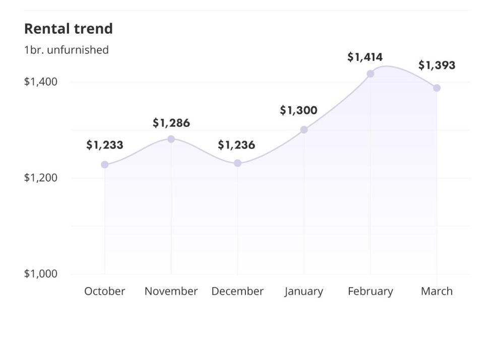 Graphique des prix moyens des logements \u00e0 louer \u00e0 Montr\u00e9al du mois d'octobre \u00e0 mars.