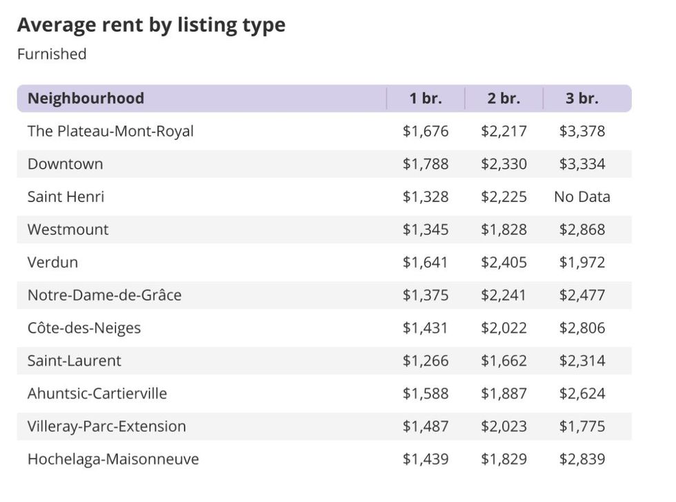 Graphique par quartier des prix moyens pour les appartements meubl\u00e9s.