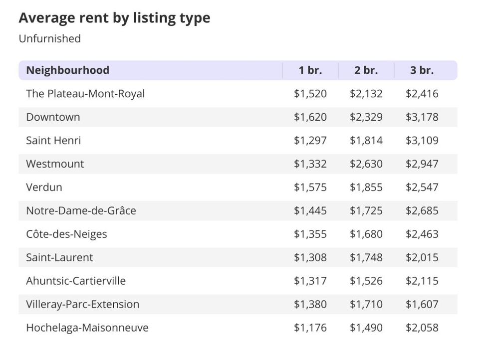 Graphique par quartier des prix moyens pour les appartements non meubl\u00e9s.