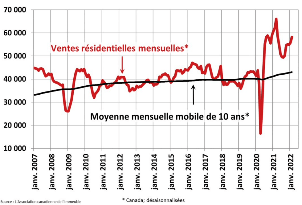 Graphique repr\u00e9sentant les ventes r\u00e9sidentielles mensuelles au Canada selon l'ACI.