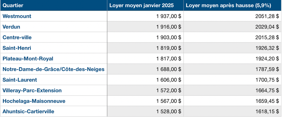 Tableau du co\u00fbt moyen apr\u00e8s les augmentations de loyer pr\u00e9vues par le TAL.